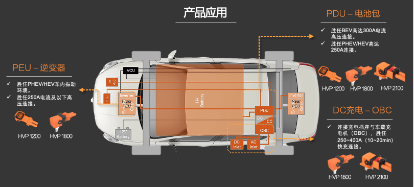 新品發(fā)布 | 高壓連接革命！CSJ高壓連接器與您共贏電動汽車新時代